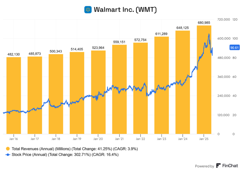 Walmart rośnie powoli – akcje szybciej niż biznes