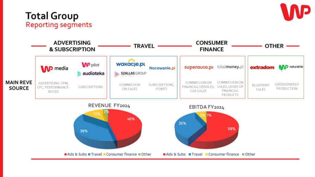 Wirtualna Polska: Reklama i turystyka napędzają zyski – dwa segmenty dają 93% EBITDA