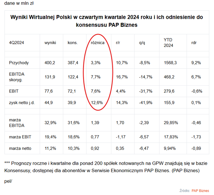 Wirtualna Polska bije prognozy – zysk netto aż o 12,6% powyżej oczekiwań
