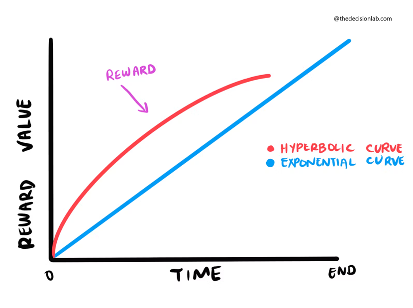 Wykres porównujący postrzeganie nagrody w czasie według krzywej hiperbolicznej i wykładniczej – ilustracja mechanizmu dyskontowania hiperbolicznego
