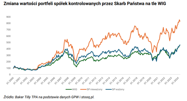 Wyniki spółek Skarbu Państwa na tle szerokiego rynku WIG (2000–2024)"