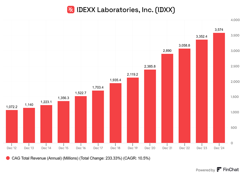 Wzrost przychodów IDEXX Laboratories na przestrzeni lat (2012–2024