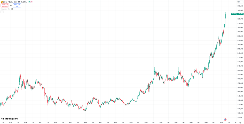 Złoto bije rekordy – historyczny rajd do poziomu 3320 USD za uncję