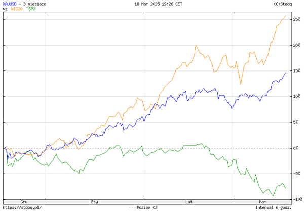 Złoto błyszczy na tle rynków – porównanie XAUUSD, SPX i WIG20 (grudzień 2024 – marzec 2025)
