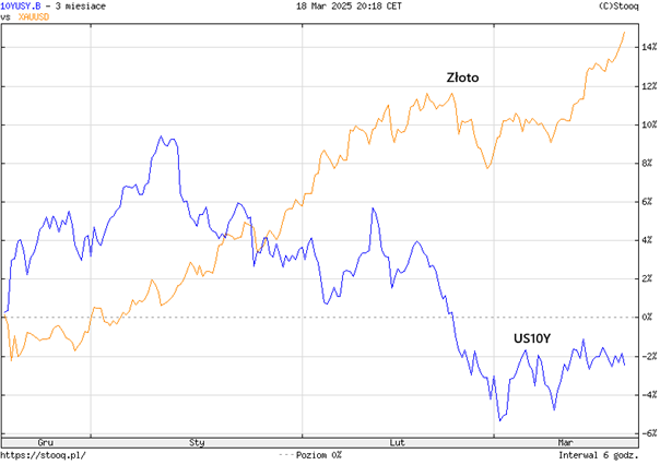Złoto rośnie, rentowności spadają – odwrotna korelacja w pełnej krasie (grudzień 2024 – marzec 2025)