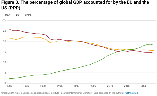Zmiana globalnych sił: Spadek udziału UE i USA w PKB świata, wzrost Chin (1980–2023)