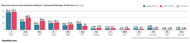 Zmiany kapitalizacji giełdowych spółek Skarbu Państwa w latach 2015–2023