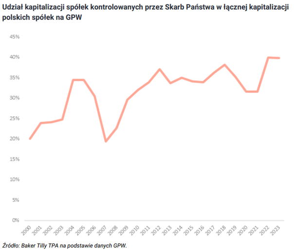 Zmiany udziału spółek Skarbu Państwa w kapitalizacji GPW w latach 2000–2023