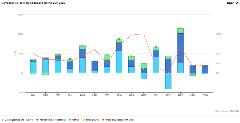 Zmiany w strukturze wzrostu zapotrzebowania na ropę w Chinach (2011–2025)