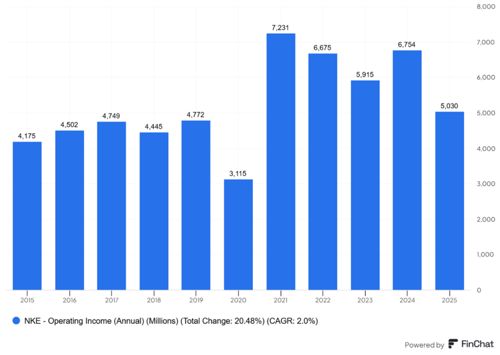 „Zyski operacyjne Nike spadają trzeci rok z rzędu – 2025 najniżej od pandemii