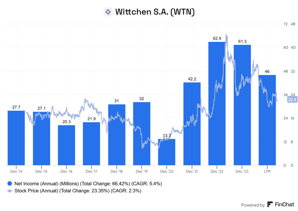 Zyski trzymają poziom, kurs nie nadąża