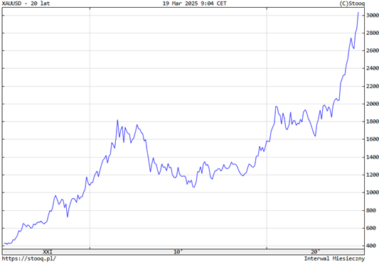 „20 lat wzrostów – złoto na historycznym szczycie powyżej 3000 USD