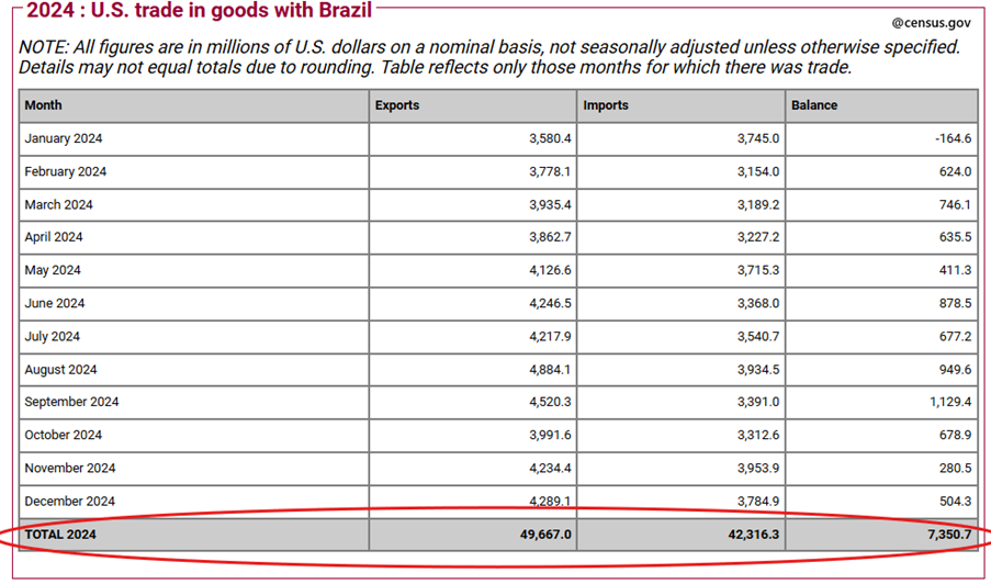 Brazylia kupuje więcej z USA, niż sprzedaje – brak podstaw do ceł