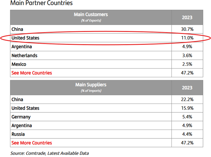 Relacje handlowe Brazylii – silne z Chinami, umiarkowane z USA