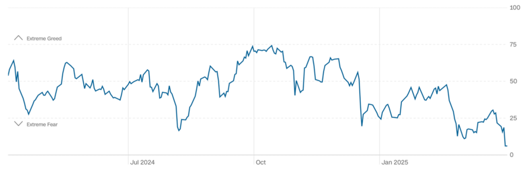„Strach przejął rynek – Fear & Greed Index na krawędzi