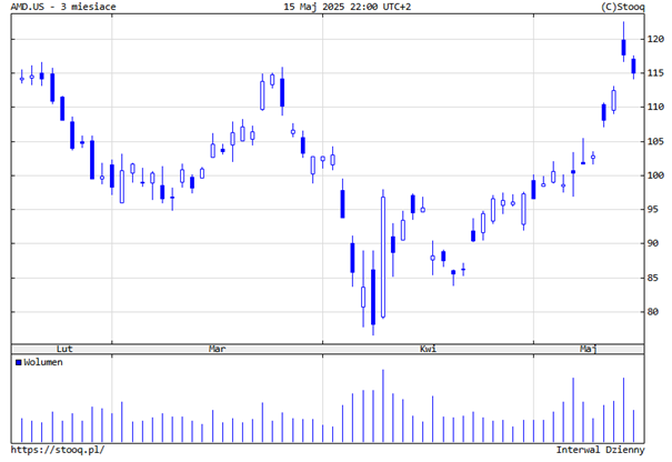 AMD wraca do formy – 50% odbicia od kwietniowego dołka