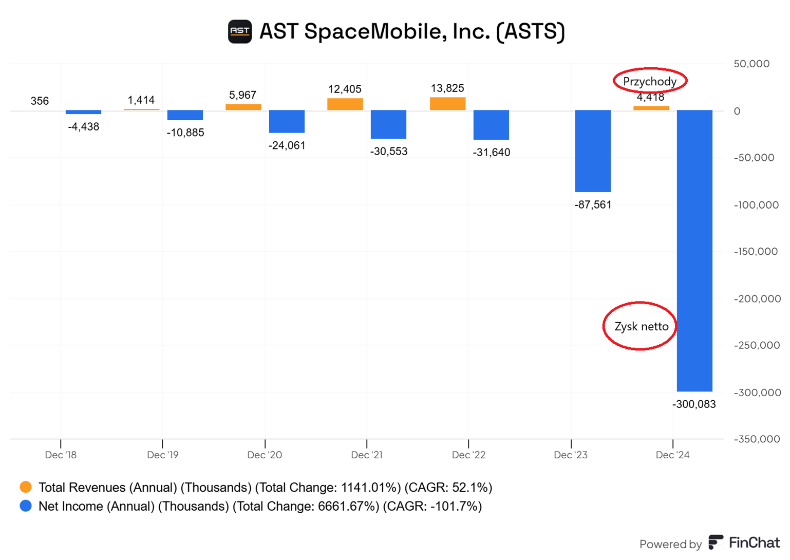 AST SpaceMobile: Przychody rosną, ale strata netto sięga -300 mln USD – cena kosmicznej ekspansji