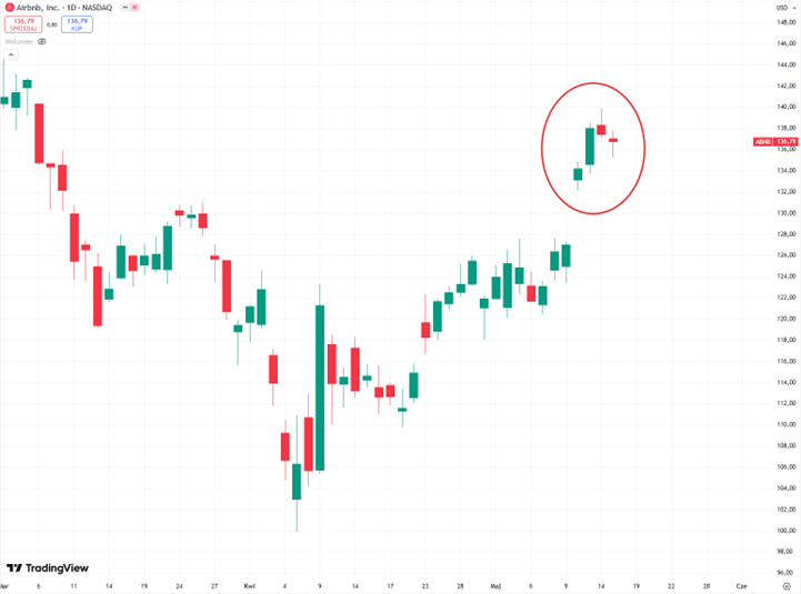 Airbnb zyskuje po ogłoszeniu nowej strategii – korekta po euforii