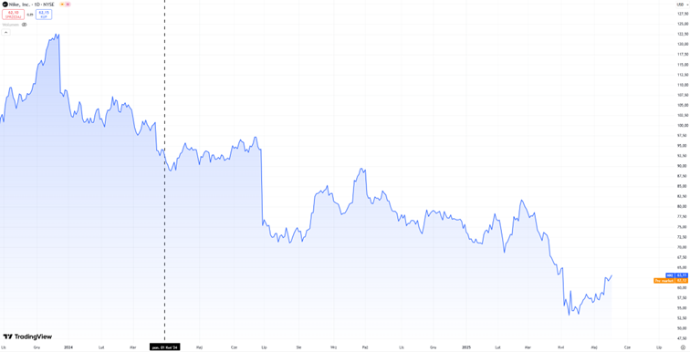 Akcje Nike tracą ponad 40 procent – decyzja Ackmana o sprzedaży akcji poprzedzała odbicie