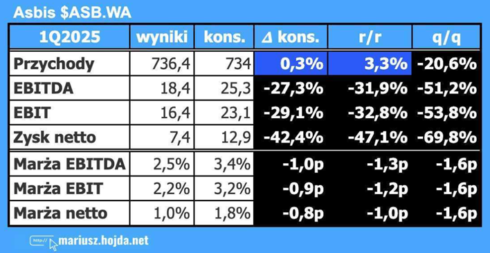 Asbis rozczarowuje – zysk netto niższy o 47%, marże lecą w dół
