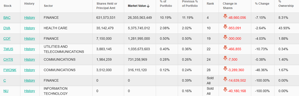 Berkshire Hathaway redukuje ekspozycję na sektor finansowy – pełna sprzedaż Citigroup i Nu Holdings oraz spadek udziałów w Bank of America