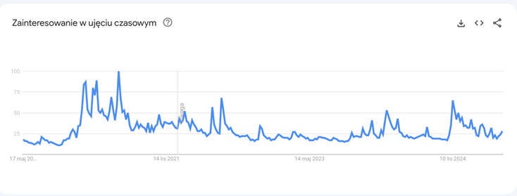 Bitcoin rośnie po cichu – brak hype mimo nowych szczytów