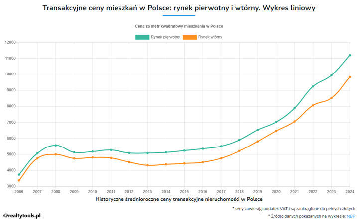 Ceny transakcyjne mieszkan w Polsce od 2006 do 2024 – porownanie rynku pierwotnego i wtornego