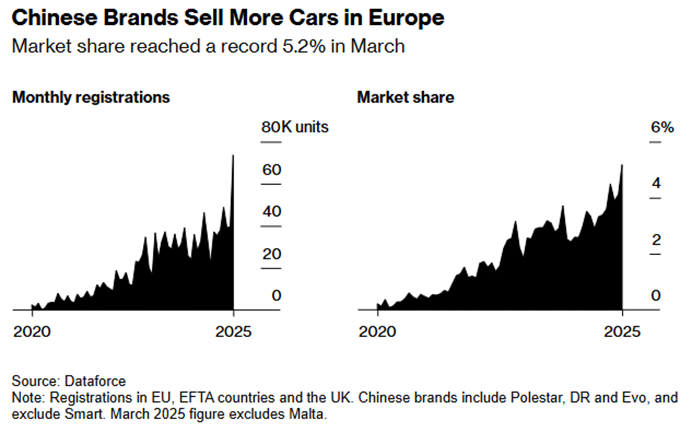 Chińska motoryzacja zdobywa Europę – rekordowy udział 5,2% w rynku