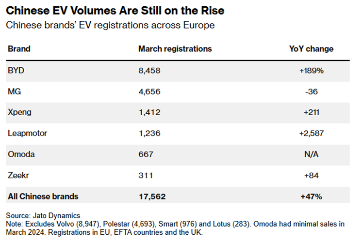 „Chińskie elektryki rosną w siłę – +47% rejestracji w Europie, Leapmotor liderem wzrostu