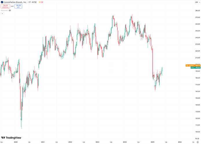 Constellation Brands po załamaniu kursu wraca do wzrostów – odbicie po gwałtownym spadku z początku 2025 roku