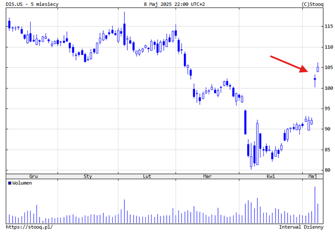Disney z mocnym odbiciem – kurs rośnie o 12% po wynikach