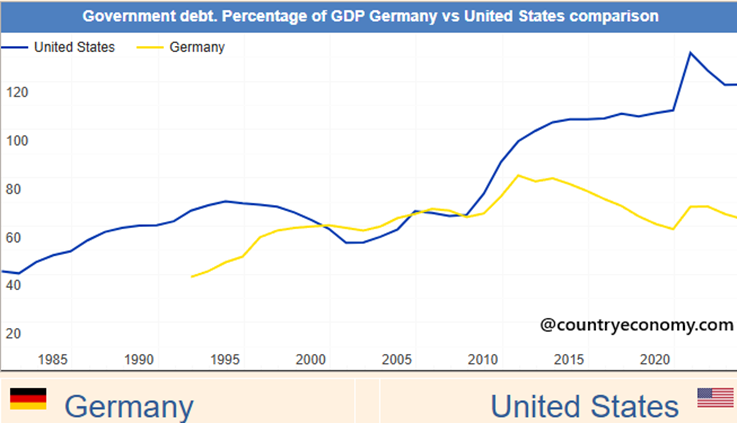 Dług publiczny jako procent PKB: porównanie Niemiec i Stanów Zjednoczonych (1980–2024)
