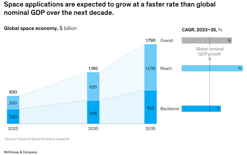 Do 2035 roku gospodarka kosmiczna urośnie niemal trzykrotnie – szybciej niż globalne PKB