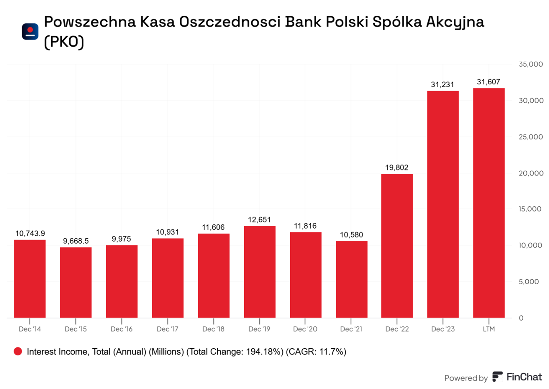 Dynamika przychodów odsetkowych PKO BP w latach 2014–2023