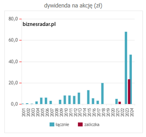 Dywidenda Santander Bank Polska – stabilny wzrost z rekordami w ostatnich latach