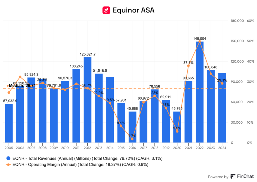 „Equinor ASA – przychody i marża operacyjna (2005–2024)”