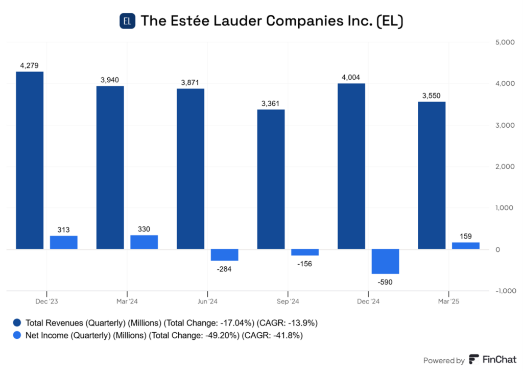 Estée Lauder wraca do zysków – pierwszy dodatni wynik netto od roku mimo spadających przychodów