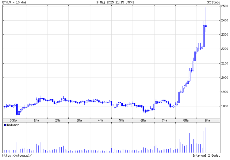 Ethereum wystrzeliło – +30% w dwa dni, rynek eksploduje