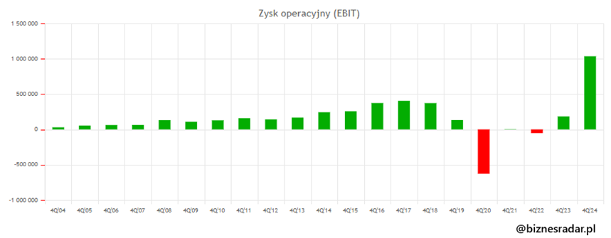 Ewolucja EBIT w czasie – analiza kwartalna