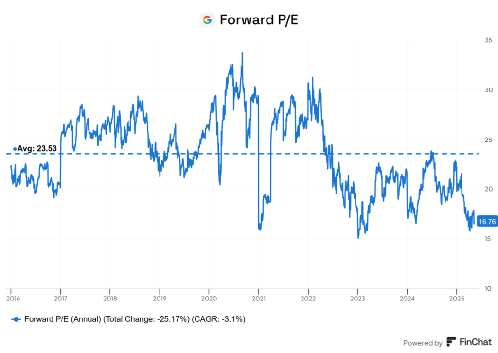 Google najtańsze od lat – forward P/E poniżej poziomów z bessy 2022 roku