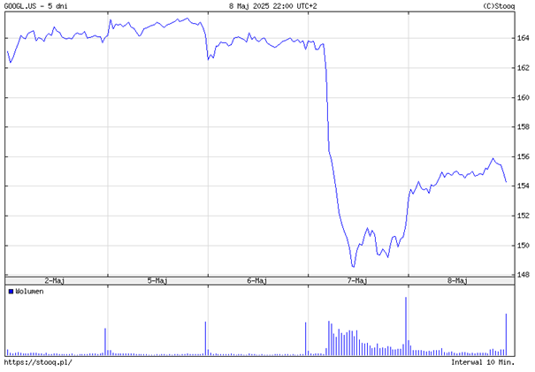 Google zderza się z rzeczywistością – nagły spadek kursu o niemal 10%