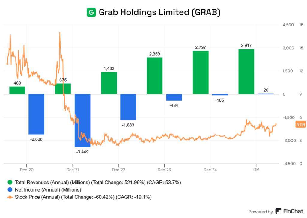 Grab osiąga pierwsze zyski w historii – imponujący wzrost przychodów mimo spadku kursu o ponad 60 procent od debiutu