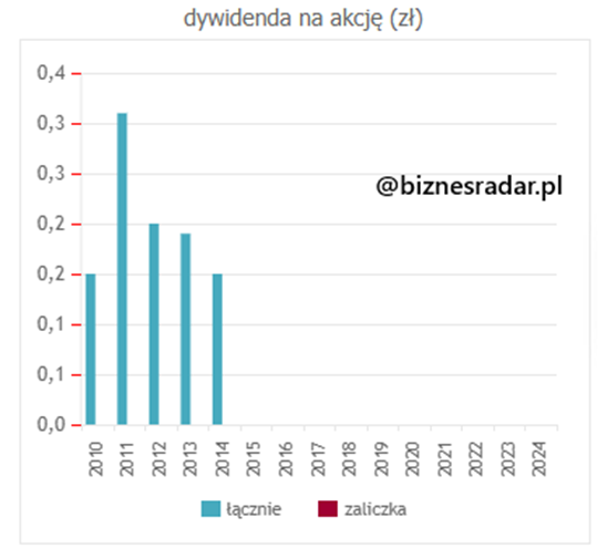 Historia dywidend na akcję (2010–2024)