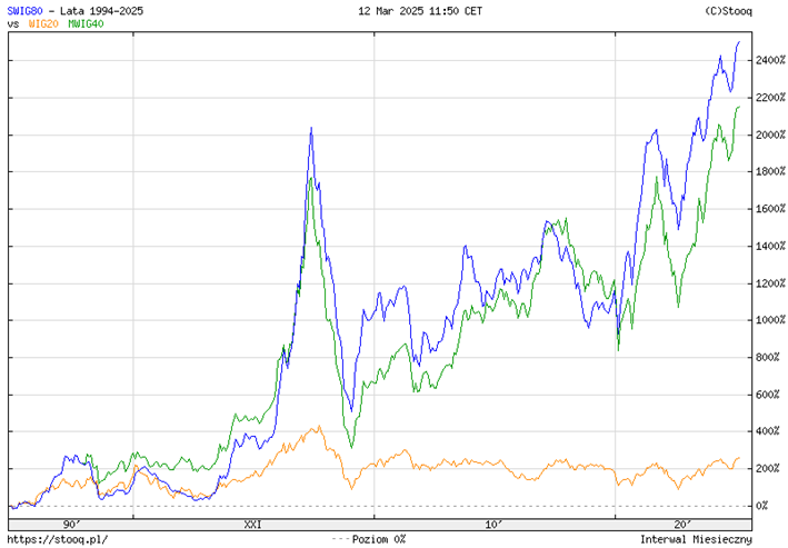 Historyczne stopy zwrotu indeksów sWIG80, mWIG40 i WIG20 w latach 1994–2025