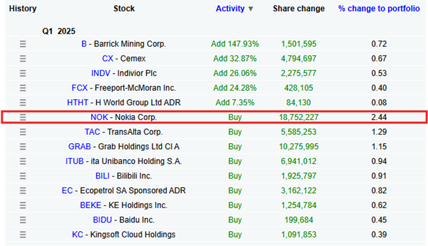 Howard Marks inwestuje w Nokię – 18,7 miliona akcji i 2,44 procenta portfela funduszu w Q1 2025