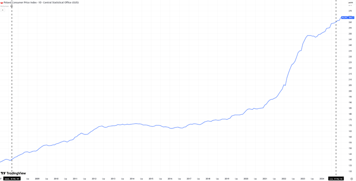 Indeks cen konsumpcyjnych w Polsce od 1997 do 2024 – wzrost inflacji wedlug danych GUS