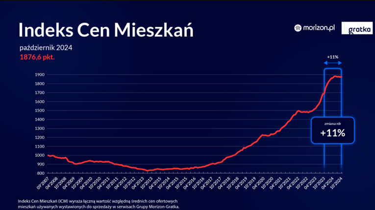 Indeks cen mieszkan w Polsce od 2007 do 2024 – zmiana roczna i poziom cen na pazdziernik 2024