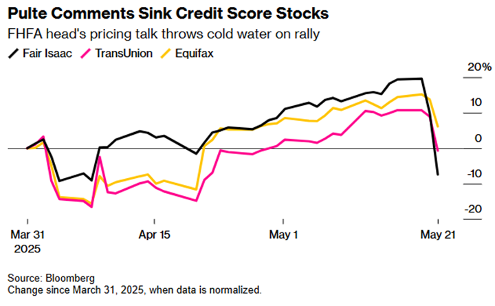 Komentarz FHFA topi giełdy – akcje FICO, Equifax i TransUnion nurkują