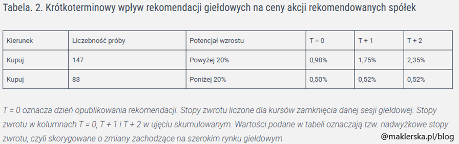 Krótkoterminowy wpływ rekomendacji „kupuj” na nadwyżkowe stopy zwrotu akcji w zależności od potencjału wzrostu