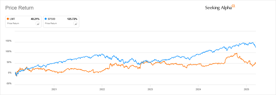 Lockheed Martin rośnie wolniej niż rynek – 48% zwrotu vs. 126% dla S&P 500 od 2020 roku